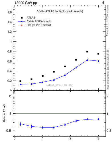 Plot of ll.dphi in 13000 GeV pp collisions