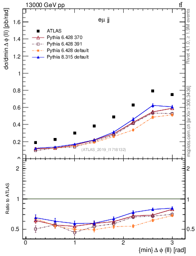 Plot of ll.dphi in 13000 GeV pp collisions