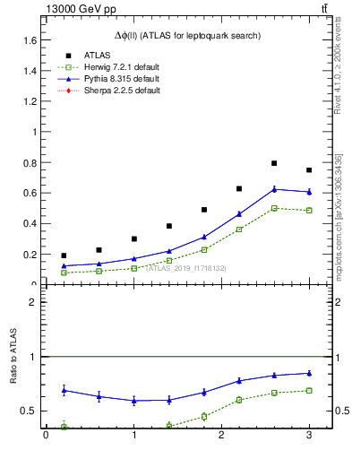 Plot of ll.dphi in 13000 GeV pp collisions