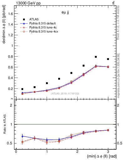 Plot of ll.dphi in 13000 GeV pp collisions