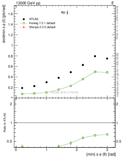 Plot of ll.dphi in 13000 GeV pp collisions
