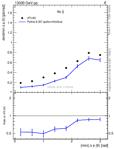 Plot of ll.dphi in 13000 GeV pp collisions