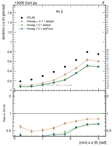 Plot of ll.dphi in 13000 GeV pp collisions