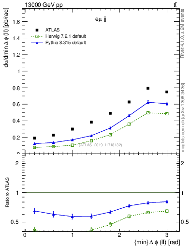 Plot of ll.dphi in 13000 GeV pp collisions