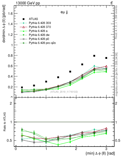 Plot of ll.dphi in 13000 GeV pp collisions