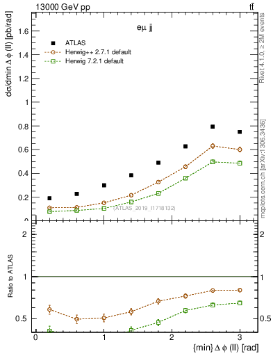 Plot of ll.dphi in 13000 GeV pp collisions