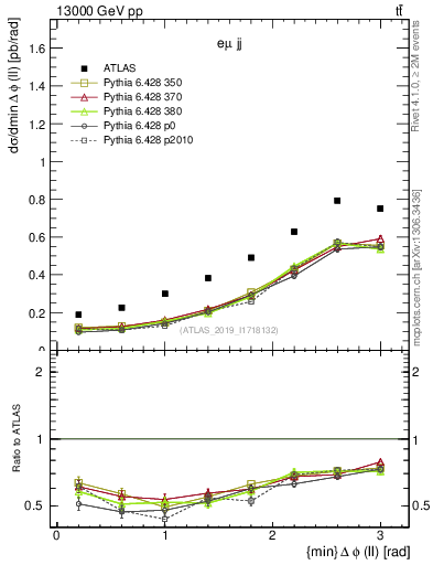 Plot of ll.dphi in 13000 GeV pp collisions
