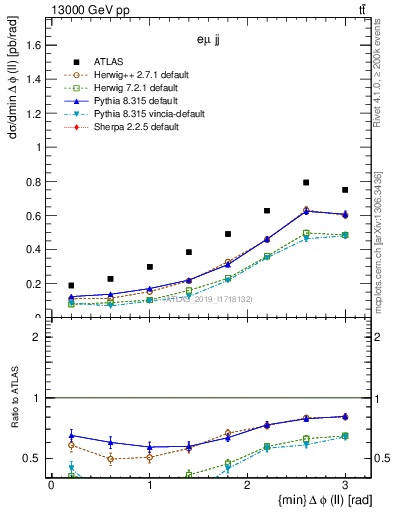 Plot of ll.dphi in 13000 GeV pp collisions