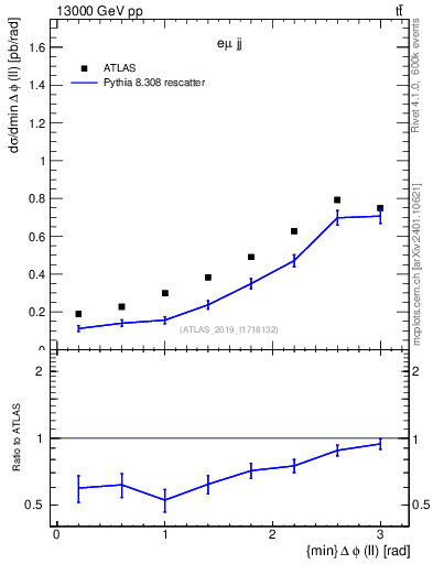 Plot of ll.dphi in 13000 GeV pp collisions