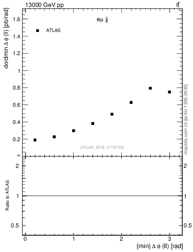 Plot of ll.dphi in 13000 GeV pp collisions
