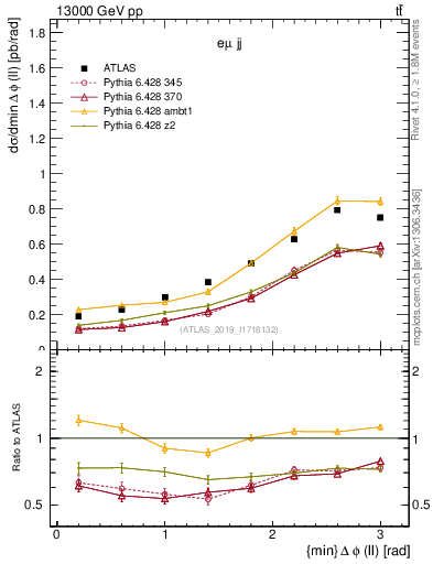 Plot of ll.dphi in 13000 GeV pp collisions