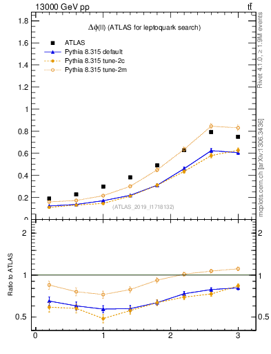 Plot of ll.dphi in 13000 GeV pp collisions