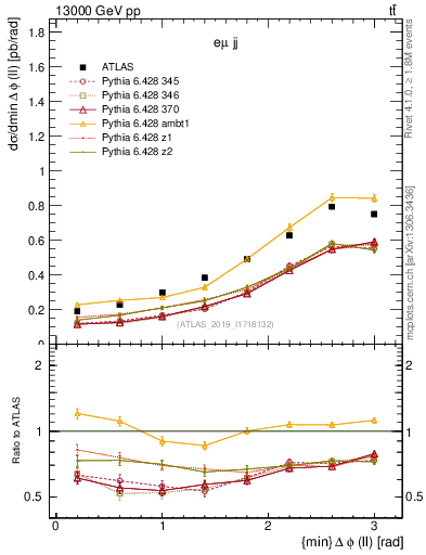 Plot of ll.dphi in 13000 GeV pp collisions