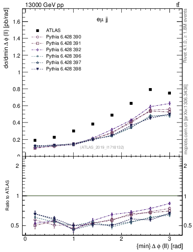 Plot of ll.dphi in 13000 GeV pp collisions