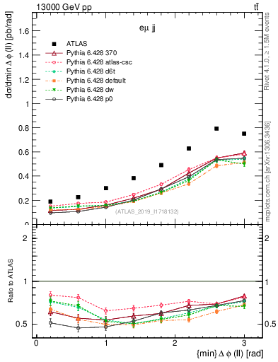 Plot of ll.dphi in 13000 GeV pp collisions