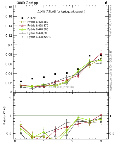 Plot of ll.dphi in 13000 GeV pp collisions