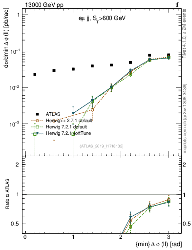 Plot of ll.dphi in 13000 GeV pp collisions