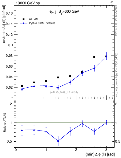 Plot of ll.dphi in 13000 GeV pp collisions
