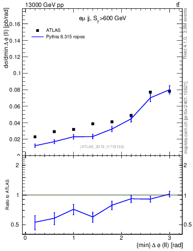 Plot of ll.dphi in 13000 GeV pp collisions