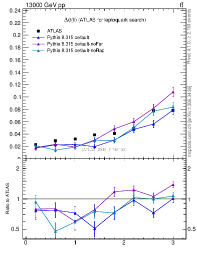 Plot of ll.dphi in 13000 GeV pp collisions