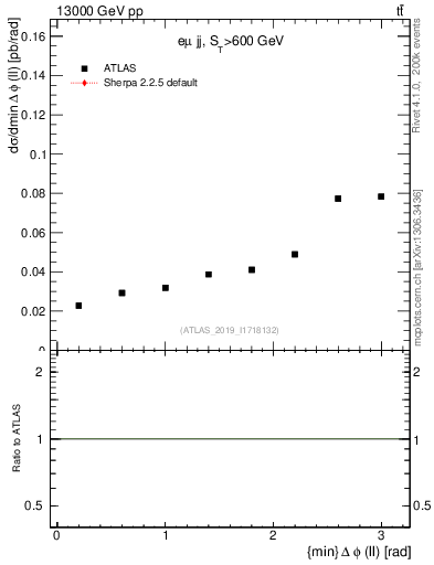 Plot of ll.dphi in 13000 GeV pp collisions