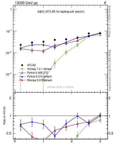 Plot of ll.dphi in 13000 GeV pp collisions
