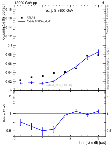 Plot of ll.dphi in 13000 GeV pp collisions