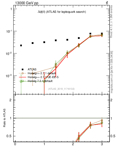 Plot of ll.dphi in 13000 GeV pp collisions