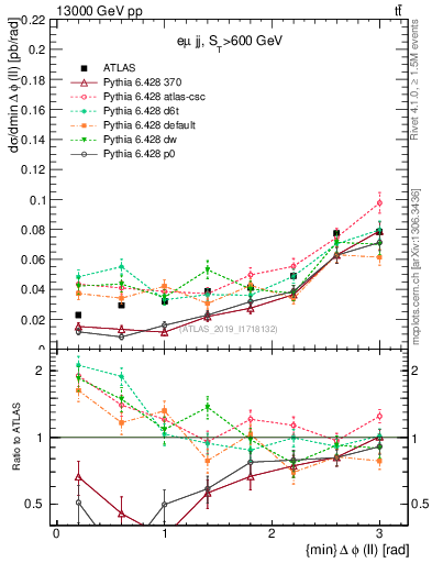 Plot of ll.dphi in 13000 GeV pp collisions