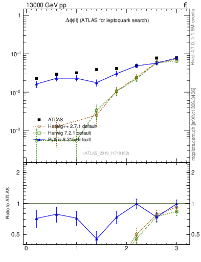 Plot of ll.dphi in 13000 GeV pp collisions