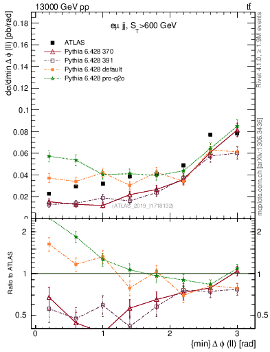 Plot of ll.dphi in 13000 GeV pp collisions