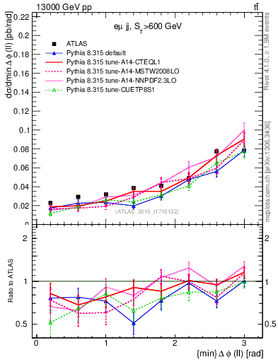 Plot of ll.dphi in 13000 GeV pp collisions