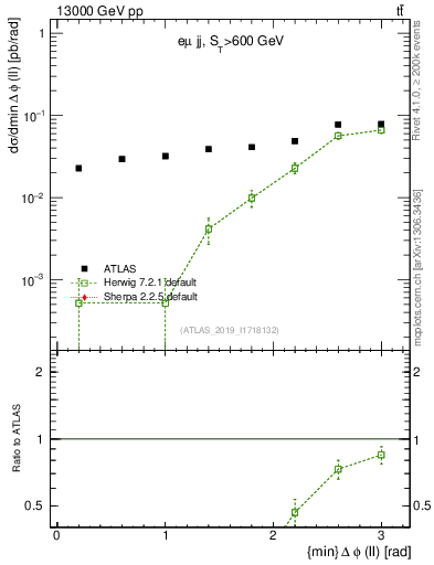 Plot of ll.dphi in 13000 GeV pp collisions