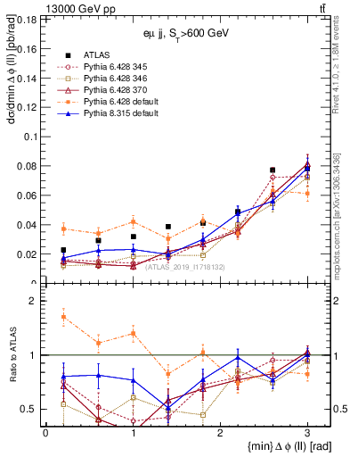 Plot of ll.dphi in 13000 GeV pp collisions