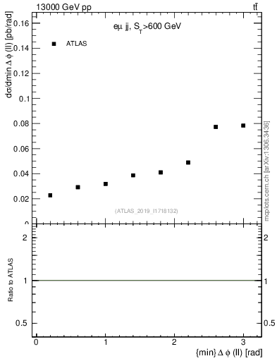 Plot of ll.dphi in 13000 GeV pp collisions