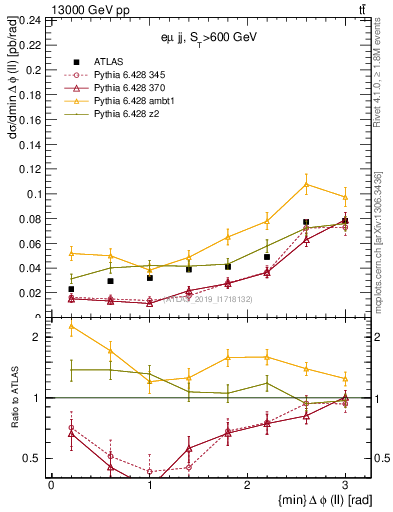 Plot of ll.dphi in 13000 GeV pp collisions