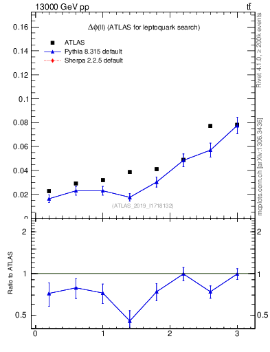 Plot of ll.dphi in 13000 GeV pp collisions
