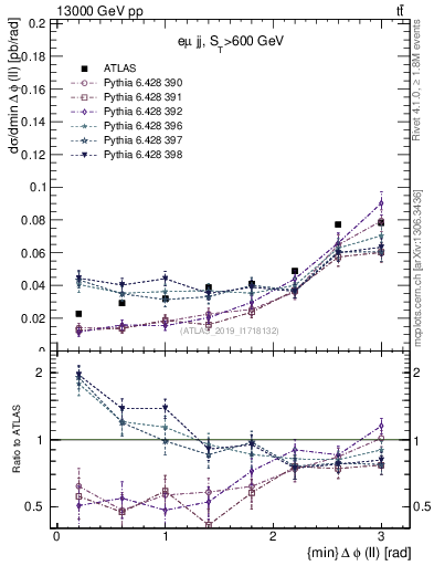 Plot of ll.dphi in 13000 GeV pp collisions