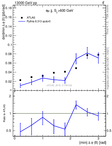 Plot of ll.dphi in 13000 GeV pp collisions