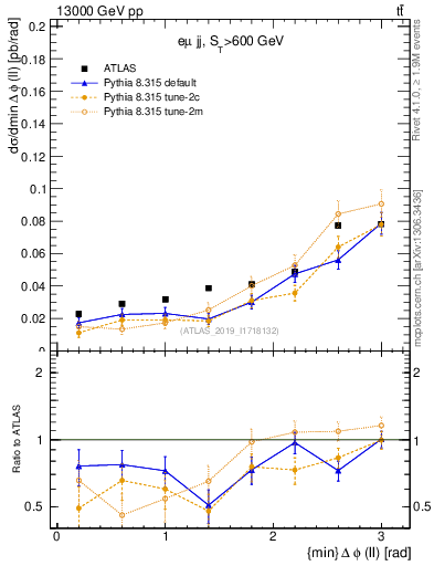 Plot of ll.dphi in 13000 GeV pp collisions