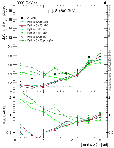 Plot of ll.dphi in 13000 GeV pp collisions