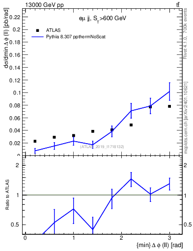 Plot of ll.dphi in 13000 GeV pp collisions