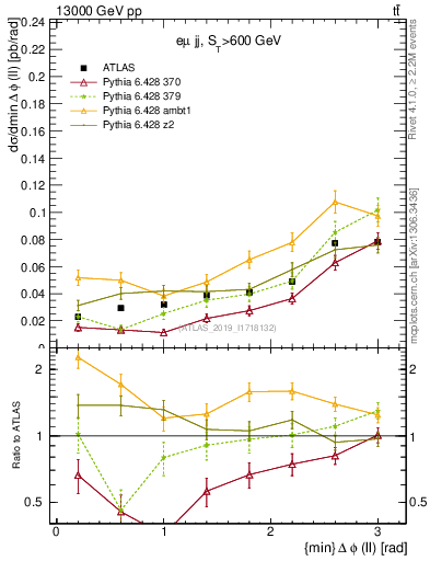 Plot of ll.dphi in 13000 GeV pp collisions
