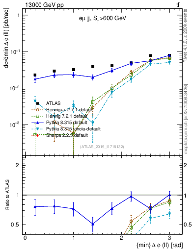 Plot of ll.dphi in 13000 GeV pp collisions