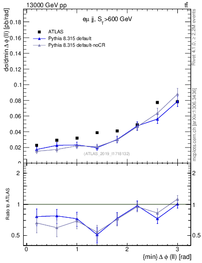 Plot of ll.dphi in 13000 GeV pp collisions