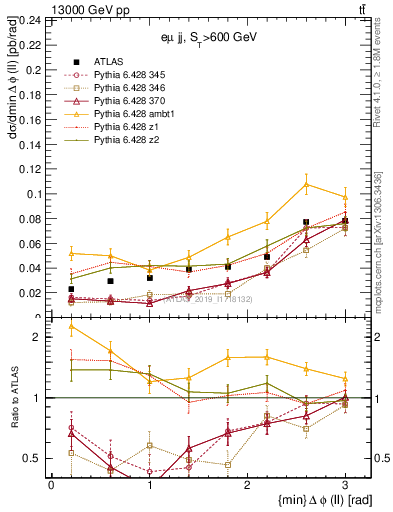 Plot of ll.dphi in 13000 GeV pp collisions