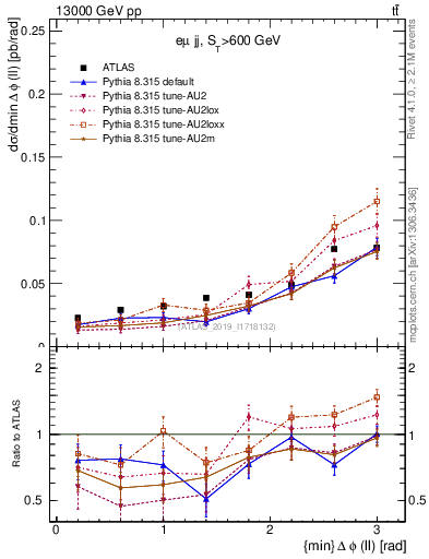 Plot of ll.dphi in 13000 GeV pp collisions