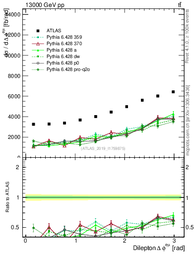 Plot of ll.dphi in 13000 GeV pp collisions