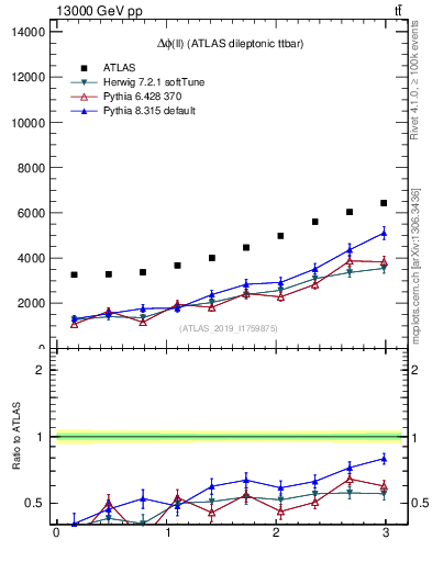 Plot of ll.dphi in 13000 GeV pp collisions