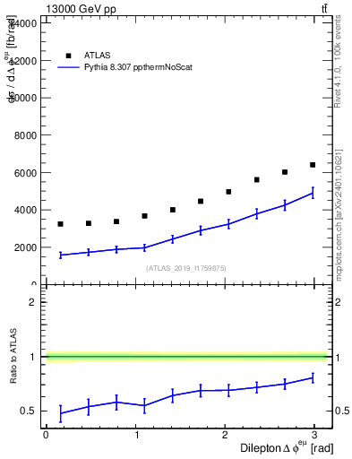 Plot of ll.dphi in 13000 GeV pp collisions
